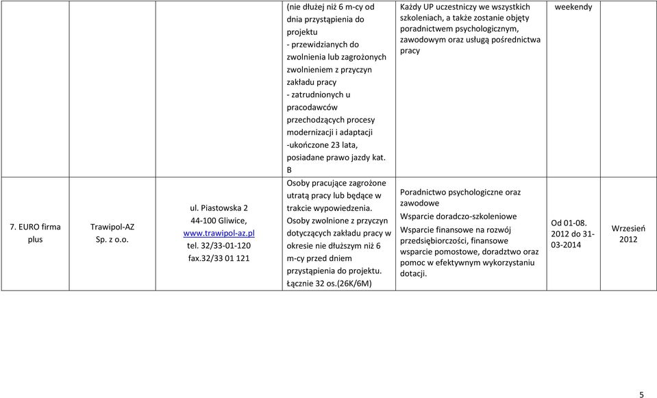 B Każdy UP uczestniczy we wszystkich szkoleniach, a także zostanie objęty poradnictwem psychologicznym, zawodowym oraz usługą pośrednictwa pracy weekendy 7. EURO firma plus Trawipol-AZ Sp. z o.o. ul.