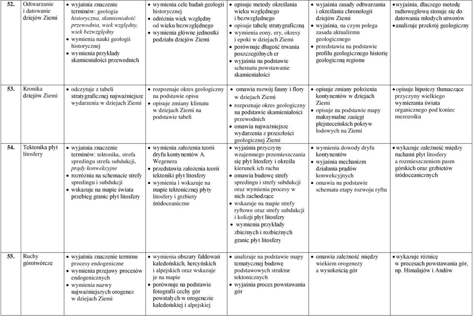 stratygraficzną wymienia eony, ery, okresy i epoki w dziejach porównuje długość trwania poszczególnych er wyjaśnia na podstawie schematu powstawanie skamieniałości wyjaśnia zasady odtwarzania i