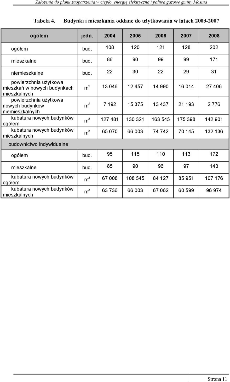 mieszkalnych budownictwo indywidualne m 2 13 046 12 457 14 990 16 014 27 406 m 2 7 192 15 375 13 437 21 193 2 776 m 3 127 481 130 321 163 545 175 398 142 901 m 3 65 070 66 003 74 742 70 145 132 136