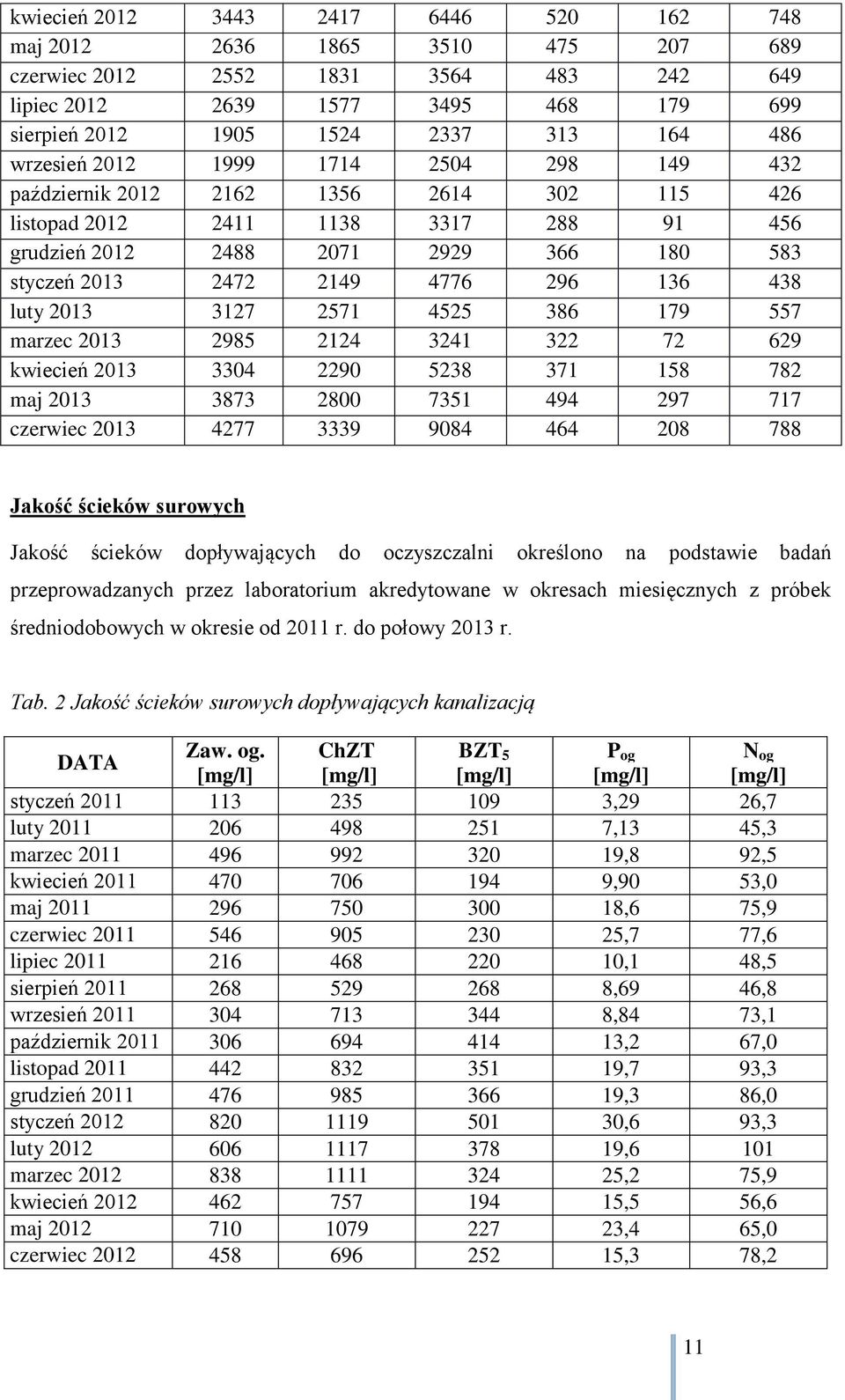 136 438 luty 2013 3127 2571 4525 386 179 557 marzec 2013 2985 2124 3241 322 72 629 kwiecień 2013 3304 2290 5238 371 158 782 maj 2013 3873 2800 7351 494 297 717 czerwiec 2013 4277 3339 9084 464 208