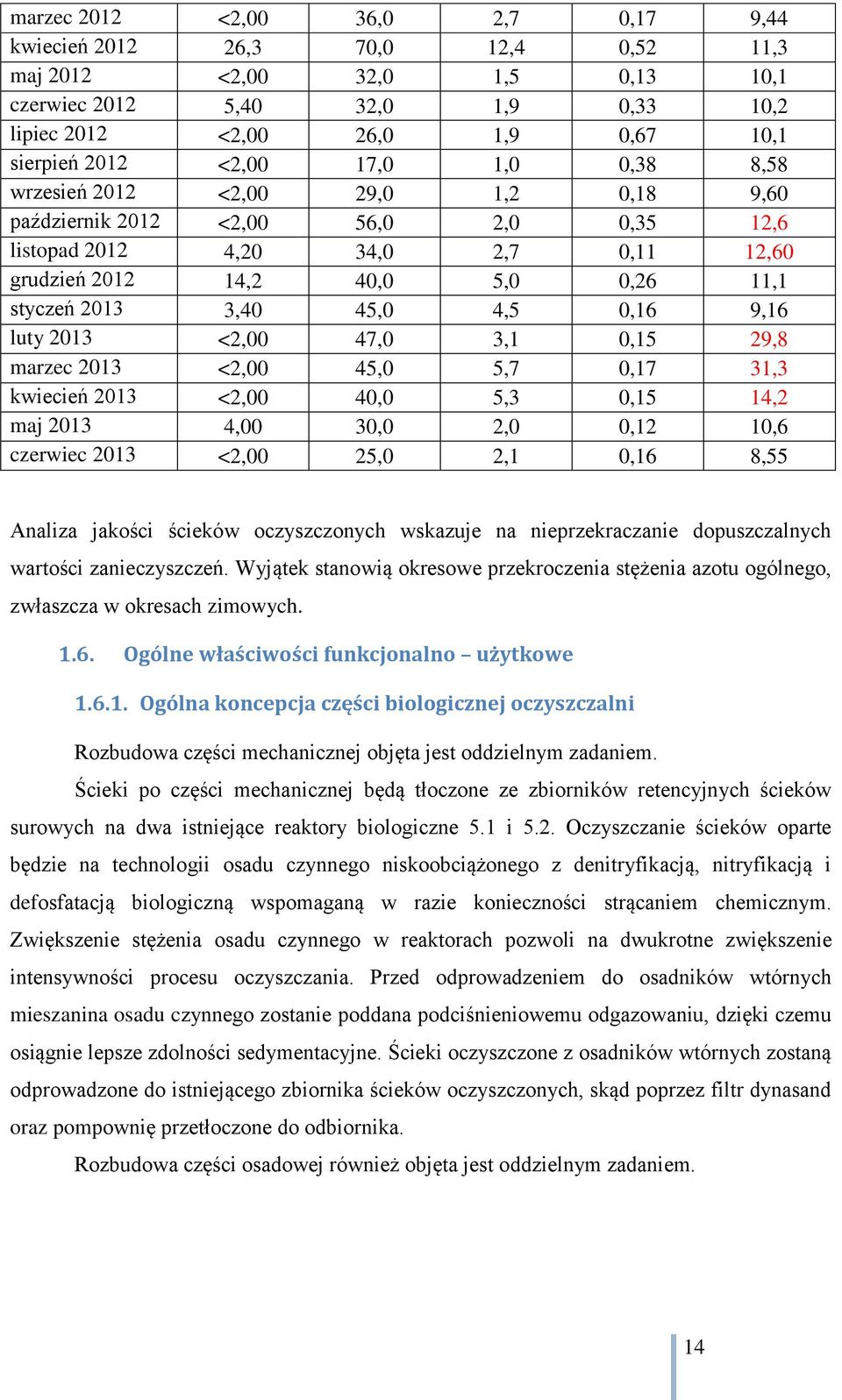 3,40 45,0 4,5 0,16 9,16 luty 2013 <2,00 47,0 3,1 0,15 29,8 marzec 2013 <2,00 45,0 5,7 0,17 31,3 kwiecień 2013 <2,00 40,0 5,3 0,15 14,2 maj 2013 4,00 30,0 2,0 0,12 10,6 czerwiec 2013 <2,00 25,0 2,1