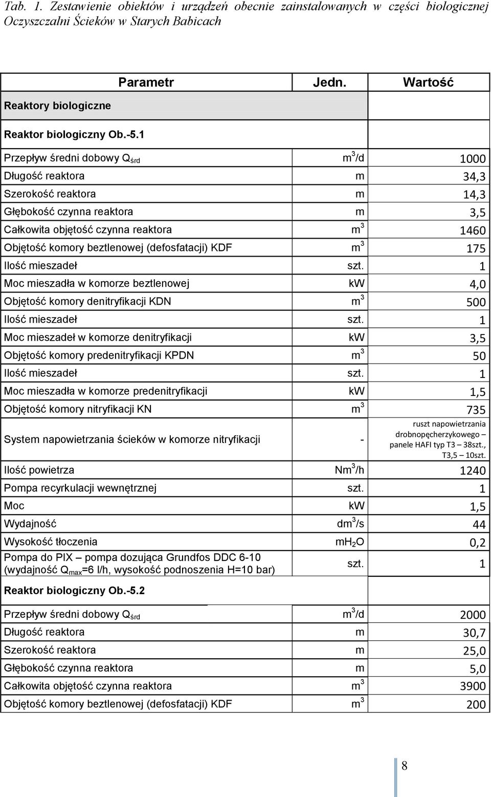 beztlenowej (defosfatacji) KDF m 3 175 Ilość mieszadeł szt. 1 Moc mieszadła w komorze beztlenowej kw 4,0 Objętość komory denitryfikacji KDN m 3 500 Ilość mieszadeł szt.