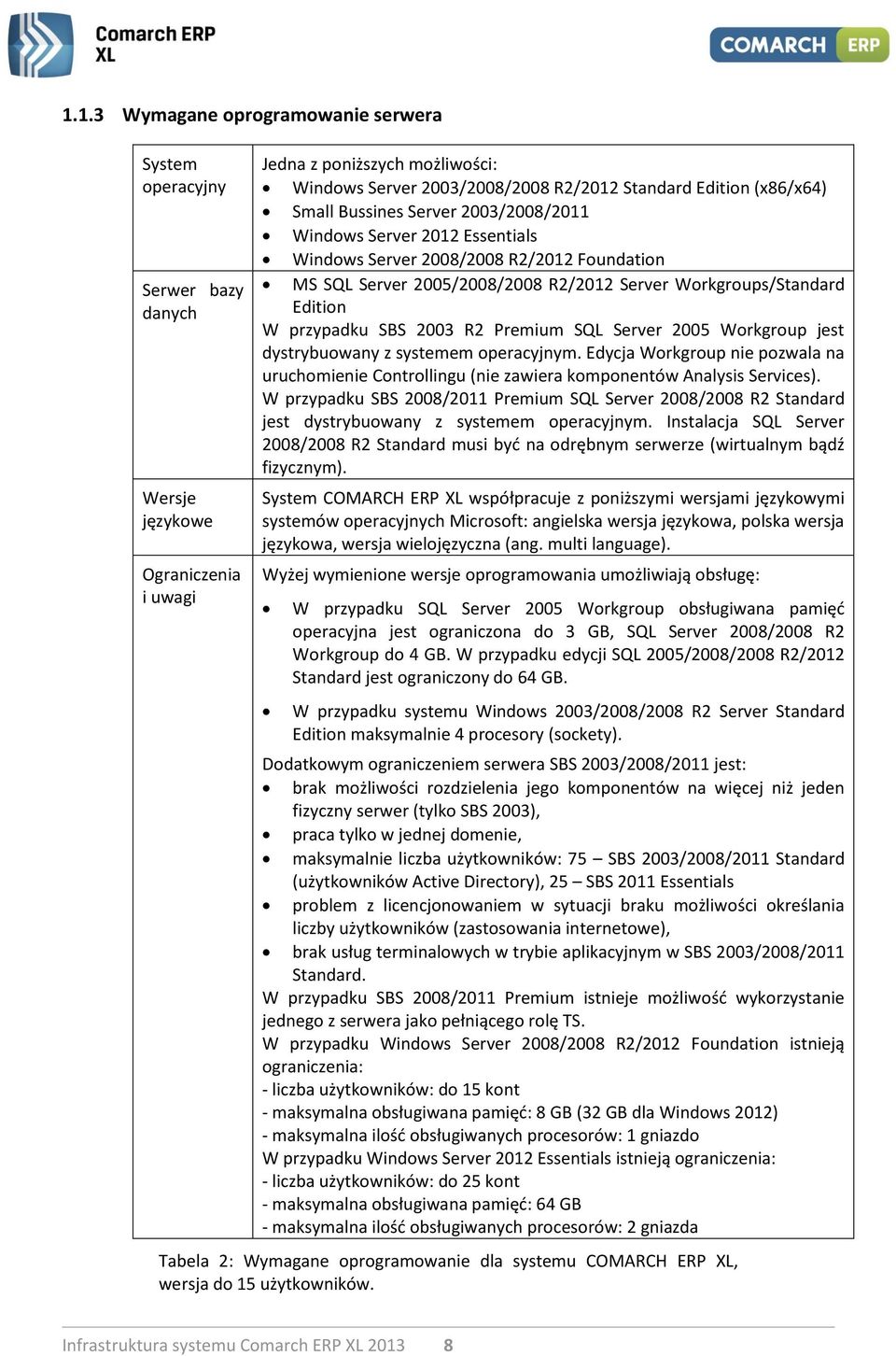 przypadku SBS 2003 R2 Premium SQL Server 2005 Workgroup jest dystrybuowany z systemem operacyjnym.