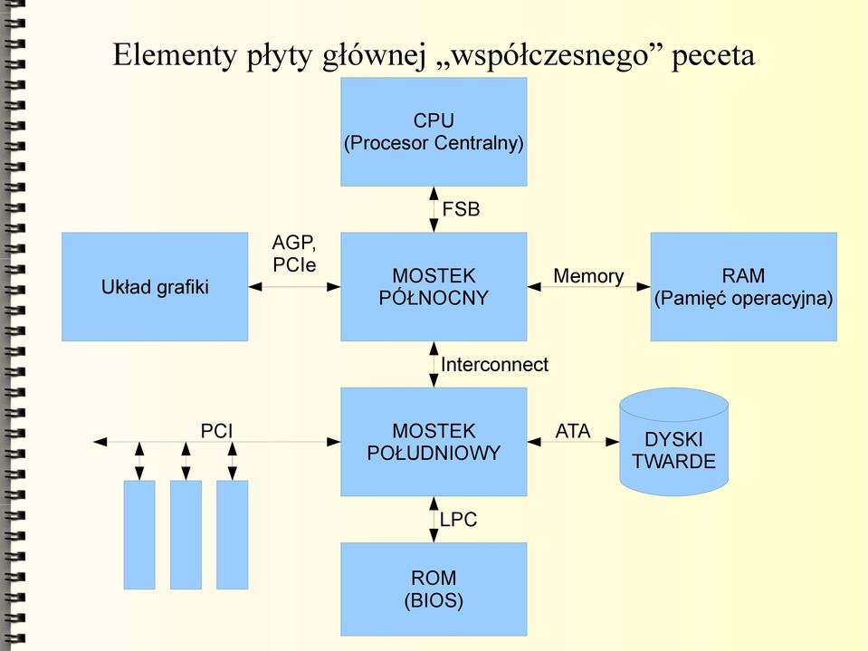 MOSTEK PÓŁNOCNY Memory RAM (Pamięć operacyjna)