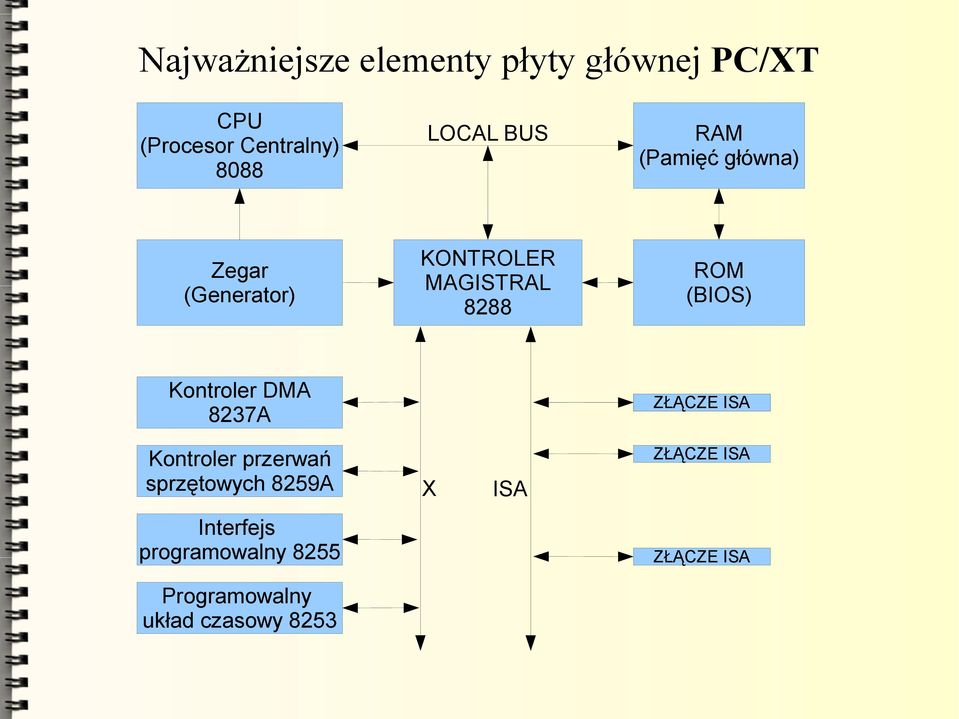 przerwań sprzętowych 8259A Interfejs programowalny 8255 Programowalny układ