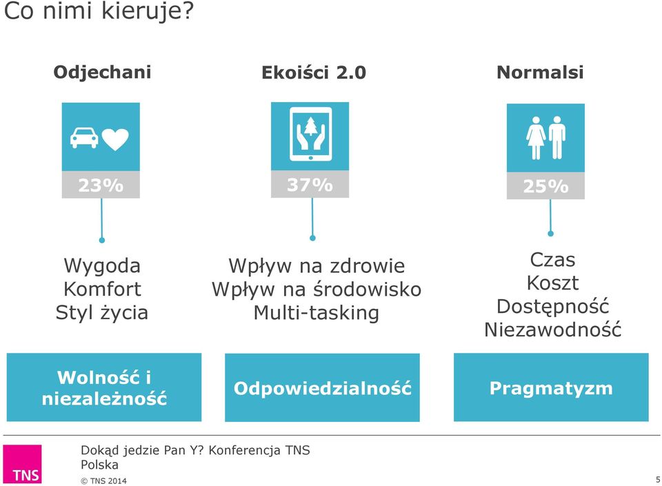 na zdrowie Wpływ na środowisko Multi-tasking Czas Koszt