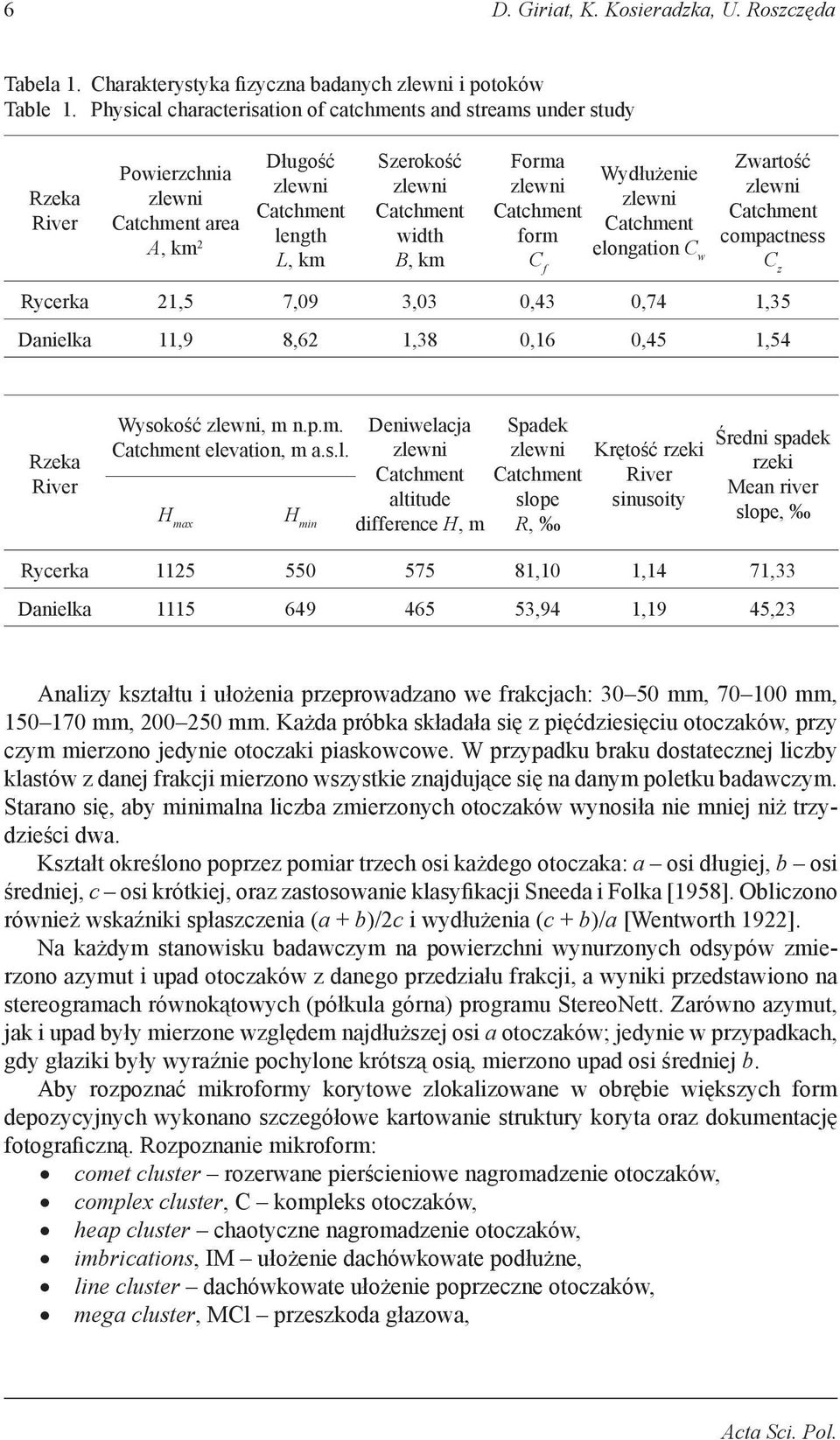 Forma zlewni Catchment form C f Wydłużenie zlewni Catchment elongation C w Zwartość zlewni Catchment compactness C z Rycerka 21,5 7,09 3,03 0,43 0,74 1,35 Danielka 11,9 8,62 1,38 0,16 0,45 1,54 Rzeka