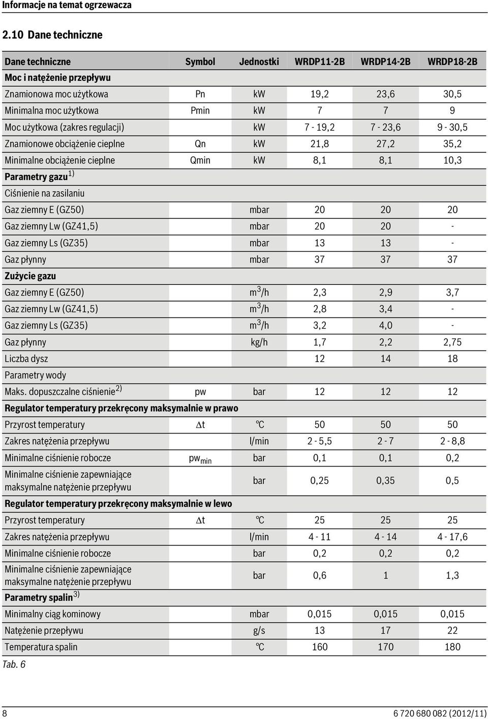 użytkowa (zakres regulacji) kw 7-19,2 7-23,6 9-30,5 Znamionowe obciążenie cieplne Qn kw 21,8 27,2 35,2 Minimalne obciążenie cieplne Qmin kw 8,1 8,1 10,3 Parametry gazu 1) Ciśnienie na zasilaniu Gaz