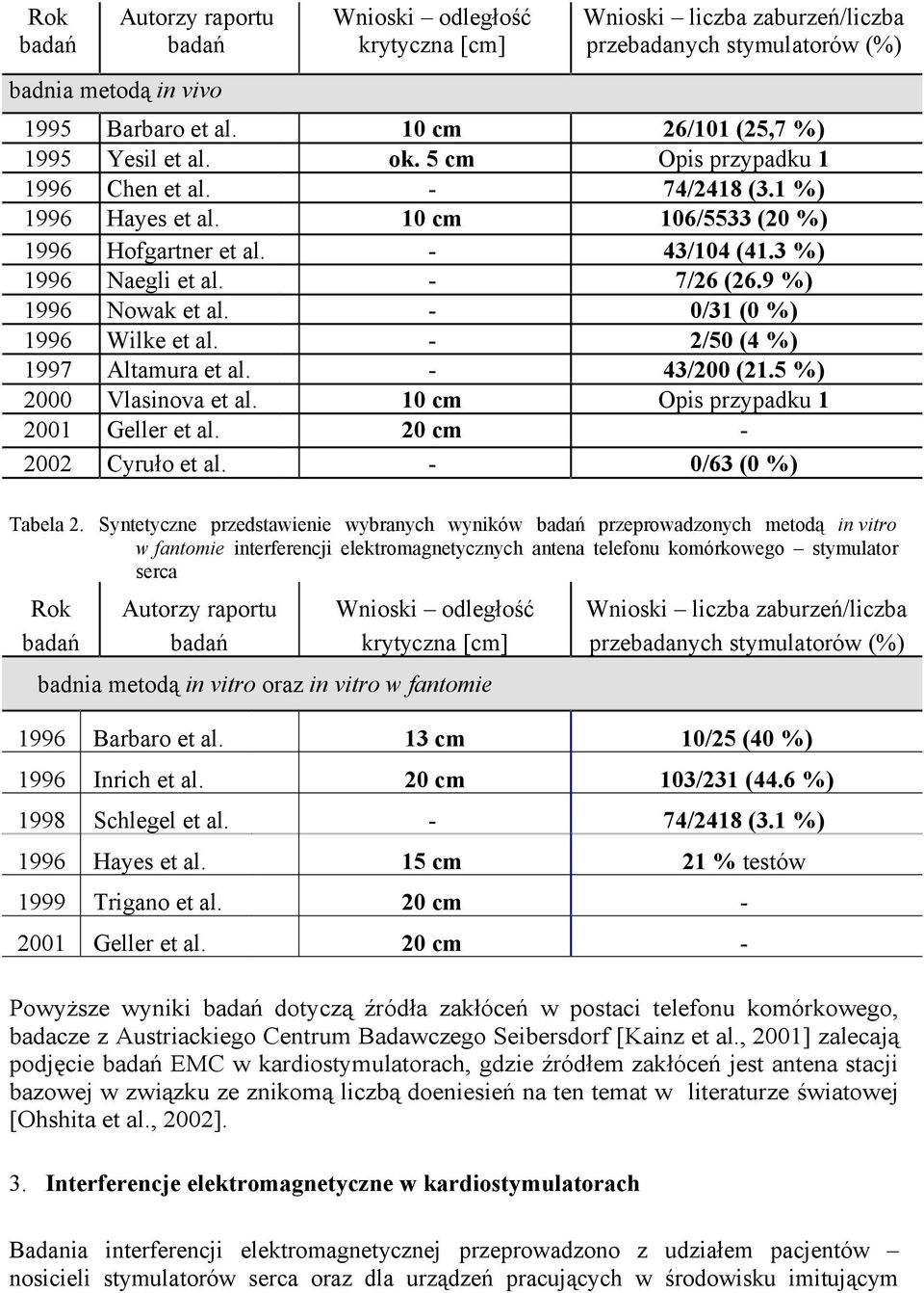5 %) Opis przypadku 1 0/63 (0 %) badnia metodą in vivo 1995 1995 1997 2000 2001 2002 Barbaro et al. Yesil et al. Chen et al. Hayes et al. Hofgartner et al. Naegli et al. Nowak et al. Wilke et al.