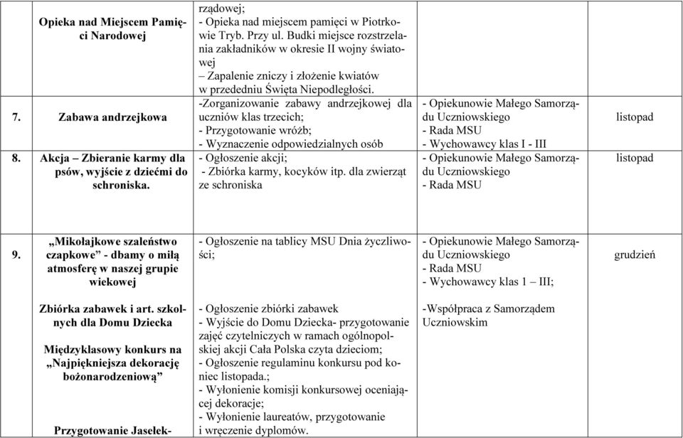 -Zorganizowanie zabawy andrzejkowej dla uczniów klas trzecich; - Przygotowanie wróżb; - Wyznaczenie odpowiedzialnych osób - Ogłoszenie akcji; - Zbiórka karmy, kocyków itp.