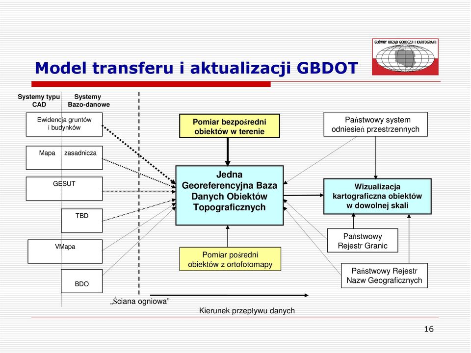 Georeferencyjna Baza Danych Obiektów Topograficznych Wizualizacja kartograficzna obiektów w dowolnej skali VMapa BDO