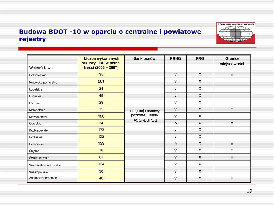 Łódzkie 28 Małopolskie Mazowieckie Opolskie 15 120 34 Integracja osnowy poziomej I klasy i ASG -EUPOS Podkarpackie 178