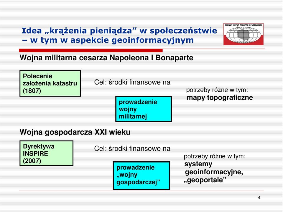 militarnej potrzeby różne w tym: mapy topograficzne Wojna gospodarcza I wieku Dyrektywa INSPIRE (2007)