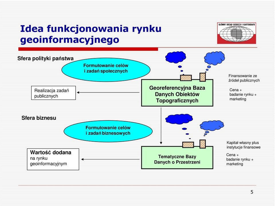 badanie rynku + marketing Sfera biznesu Wartość dodana na rynku geoinformacyjnym Formułowanie celów i zadań