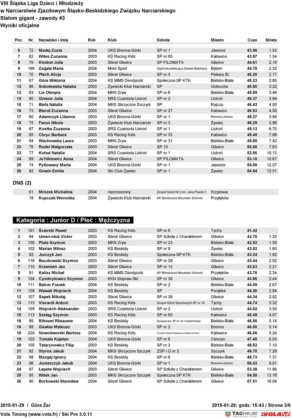 77 11 67 Góra Wiktoria 2004 KS MMS Dendysski Społeczna SP KTK Bielsko-Biała 45.23 2.80 12 86 Sobolewska Natalia 2003 Żywiecki Klub Narciarski SP Goleszów 45.65 3.