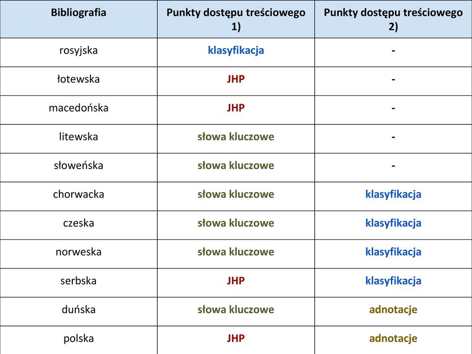 kluczowe - chorwacka słowa kluczowe klasyfikacja czeska słowa kluczowe klasyfikacja norweska