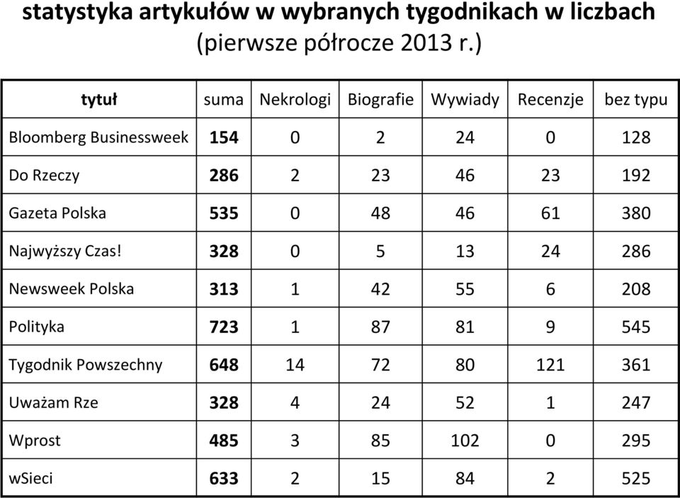 23 46 23 192 Gazeta Polska 535 0 48 46 61 380 Najwyższy Czas!