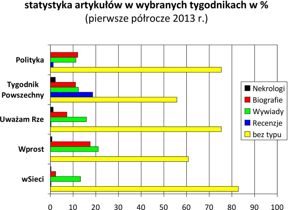 ) Polityka Tygodnik Powszechny Uważam Rze Wprost