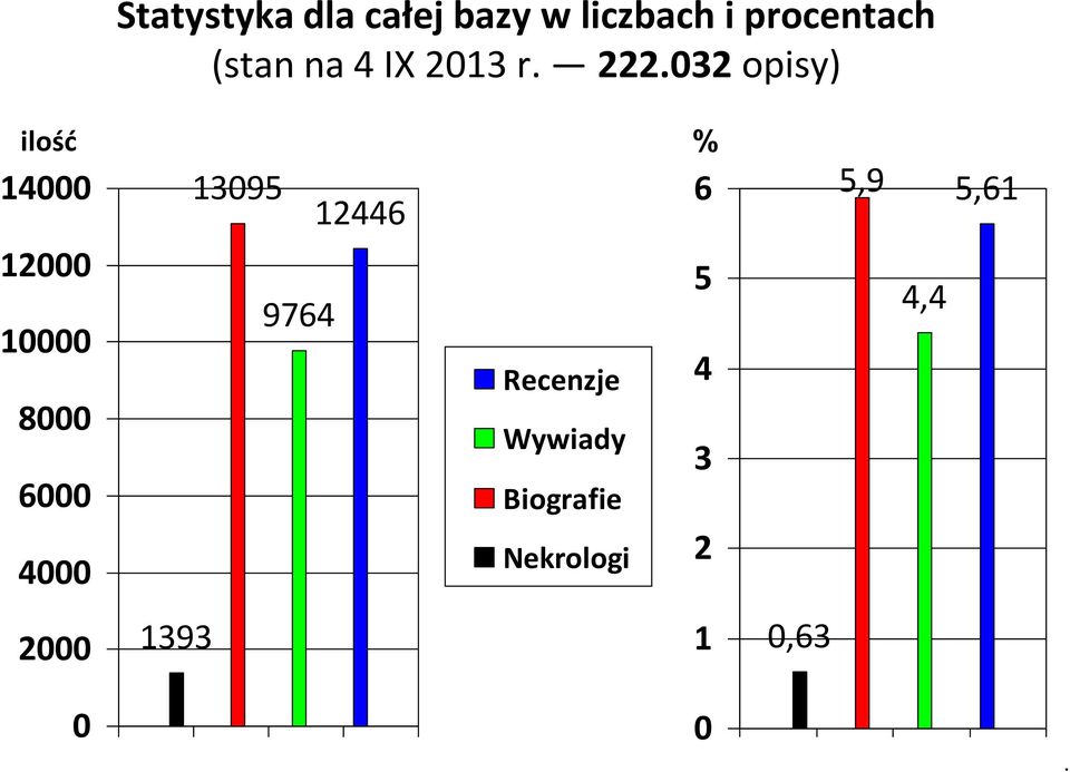 032 opisy) ilość 14000 12000 10000 8000 6000 4000 13095