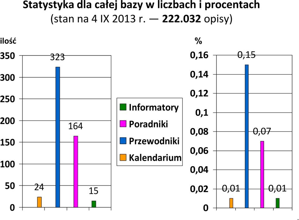 032 opisy) ilość % 350 323 0,16 0,15 300 0,14 250 200 150