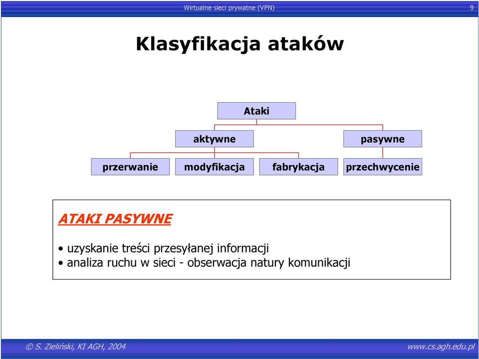 przechwycenie ATAKI PASYWNE uzyskanie treści przesyłanej