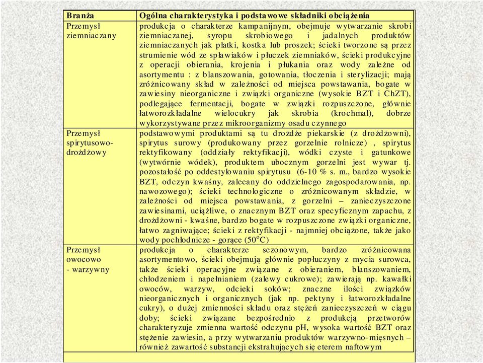 ścieki produkcyjne z operacji obierania, krojenia i płukania oraz wody zależne od asortymentu : z blanszowania, gotowania, tłoczenia i sterylizacji; mają zróżnicowany skład w zależności od miejsca