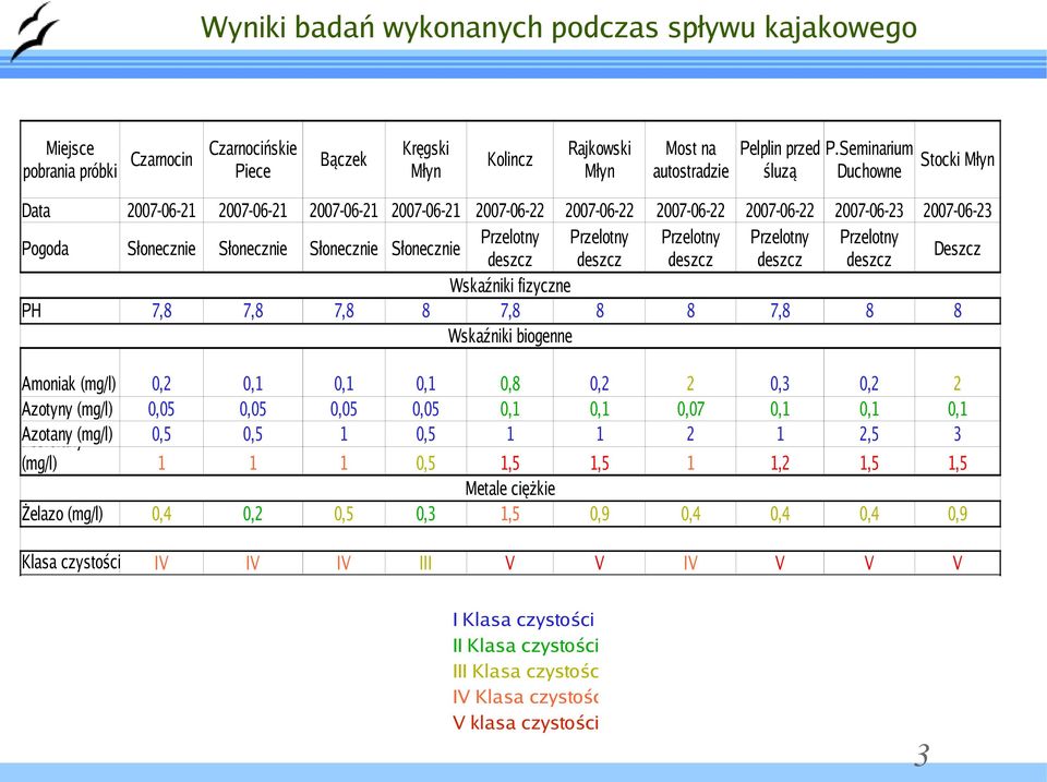 Przelotny Słonecznie Słonecznie deszcz deszcz Wskaźniki fizyczne 7, 7, Wskaźniki biogenne Most na Pelplin przed P.