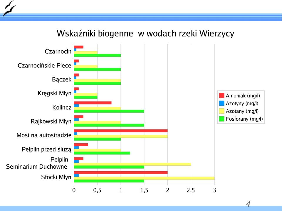 Azotany (mg/l) Fosforany (mg/l) Rajkowski Młyn Most na autostradzie