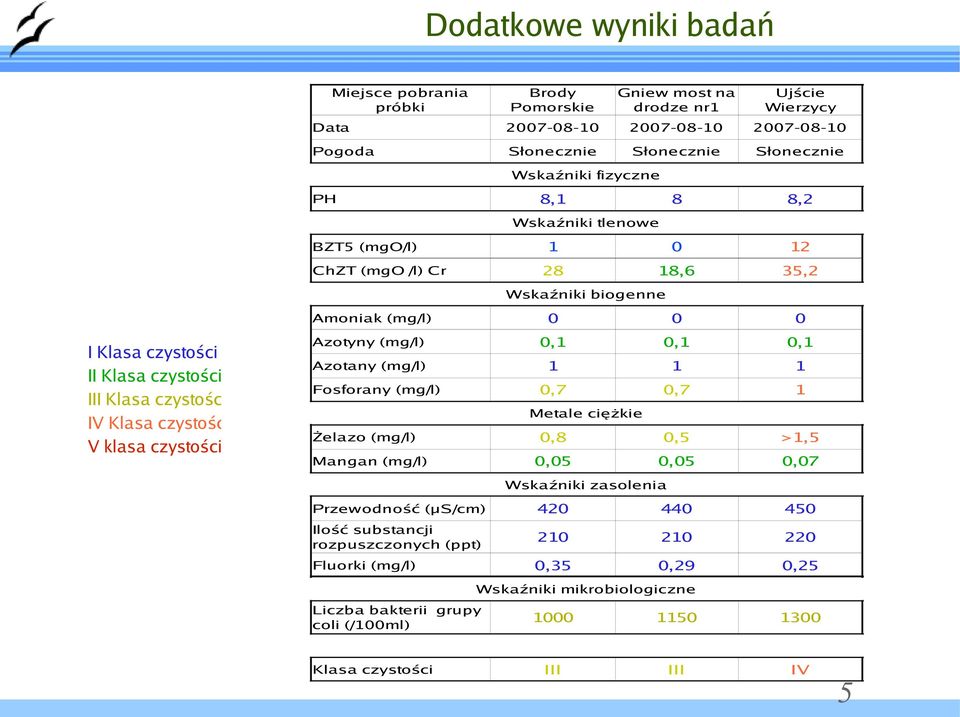 (mg/l) I Klasa czystości II Klasa czystości Klasa czystości I Klasa czystości klasa czystości Fosforany (mg/l) Metale ciężkie Żelazo (mg/l) Mangan (mg/l) Wskaźniki zasolenia