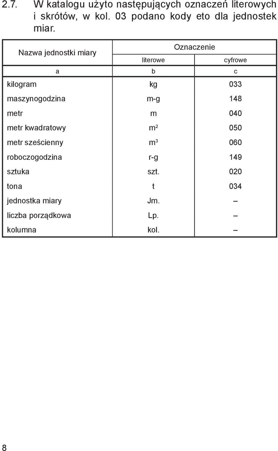 Nazwa jednostki miary Oznaczenie literowe cyfrowe a b c kilogram kg 033 maszynogodzina m-g