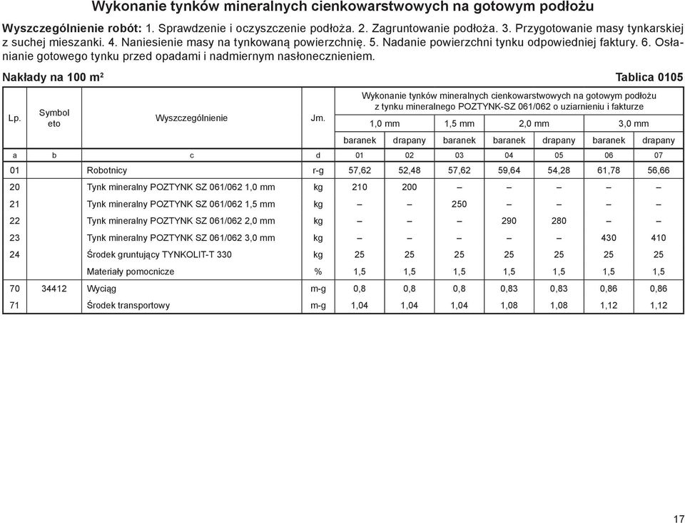 Nakłady na 100 m 2 Tablica 0105 Wykonanie tynków mineralnych cienkowarstwowych na gotowym podłożu z tynku mineralnego POZTYNK-SZ 061/062 o uziarnieniu i fakturze 1,0 mm 1,5 mm 2,0 mm 3,0 mm baranek