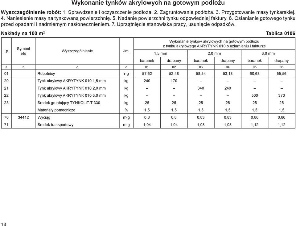 Nakłady na 100 m 2 Tablica 0106 Wykonanie tynków akrylowych na gotowym podłożu z tynku akrylowego AKRYTYNK 010 o uziarnieniu i fakturze 1,5 mm 2,0 mm 3,0 mm baranek drapany baranek drapany baranek