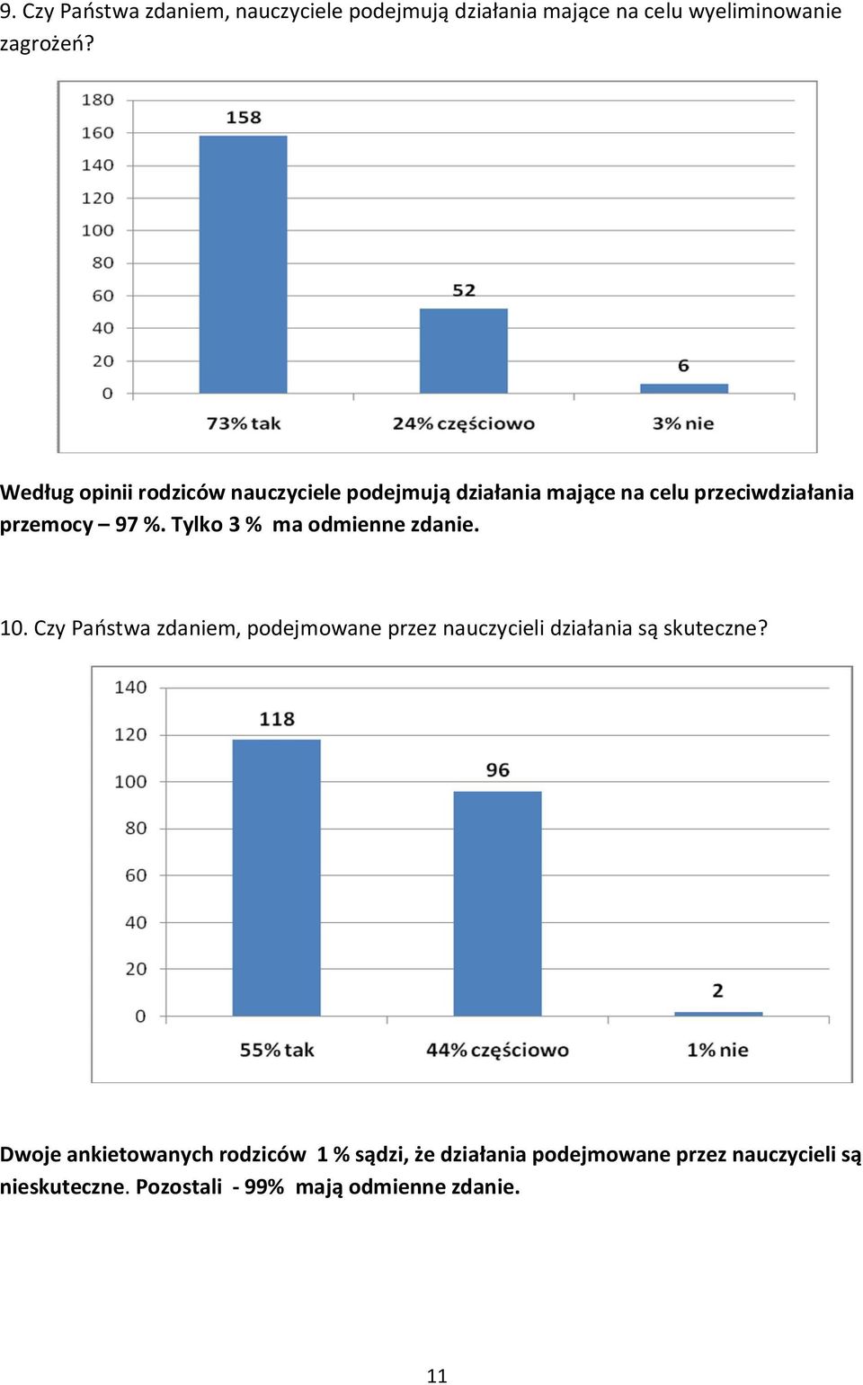 Tylko 3 % ma odmienne zdanie. 10. Czy Państwa zdaniem, podejmowane przez nauczycieli działania są skuteczne?