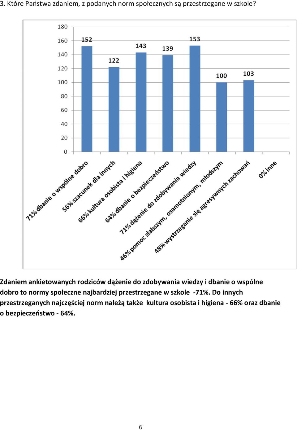 normy społeczne najbardziej przestrzegane w szkole -71%.