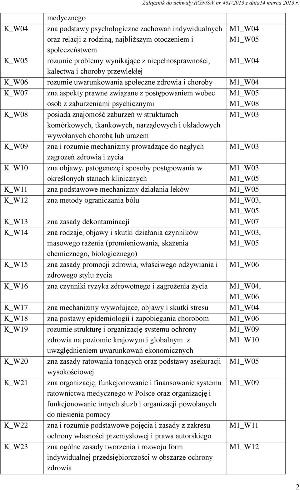 M1_W04 kalectwa i choroby przewlekłej K_W06 rozumie uwarunkowania społeczne zdrowia i choroby M1_W04 K_W07 zna aspekty prawne związane z postępowaniem wobec osób z zaburzeniami psychicznymi M1_W08