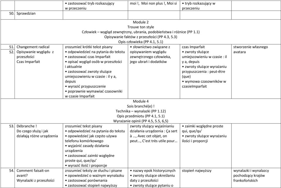 Wynalazki z przeszłości Module 2 Trouve ton style Człowiek wygląd zewnętrzny, ubrania, podobieństwa i różnice (PP 1.1) Opisywanie faktów z przeszłości (PP 4.3, 5.3) Opis człowieka (PP 4.1, 5.