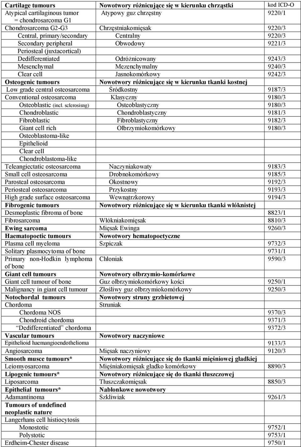 Jasnokomórkowy 9242/3 Osteogenic tumours Nowotwory róŝnicujące się w kierunku tkanki kostnej Low grade central osteosarcoma Śródkostny 9187/3 Conventional osteosarcoma Klasyczny 9180/3 Osteoblastic