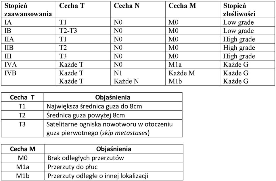 Cecha T T1 T2 T3 Cecha M M0 M1a M1b Objaśnienia Największa średnica guza do 8cm Średnica guza powyżej 8cm Satelitarne ogniska nowotworu