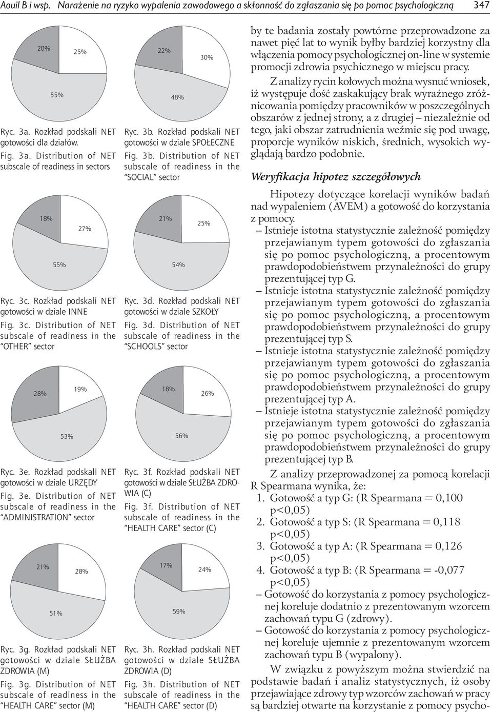 Rozkład podskali NET gotowości w dziale URZĘDY Fig. 3e. Distribution of NET subscale of readiness in the ADMINISTRATION sector 21% 55% 55% 51% 53% Ryc. 3g.