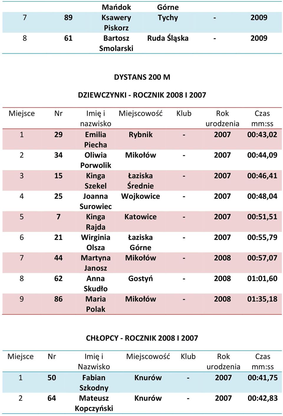 00:43,02 Mikołów - 2007 00:44,09 Łaziska - 2007 00:46,41 Średnie Wojkowice - 2007 00:48,04 Katowice - 2007 00:51,51 Łaziska - 2007 00:55,79 Górne Mikołów - 2008