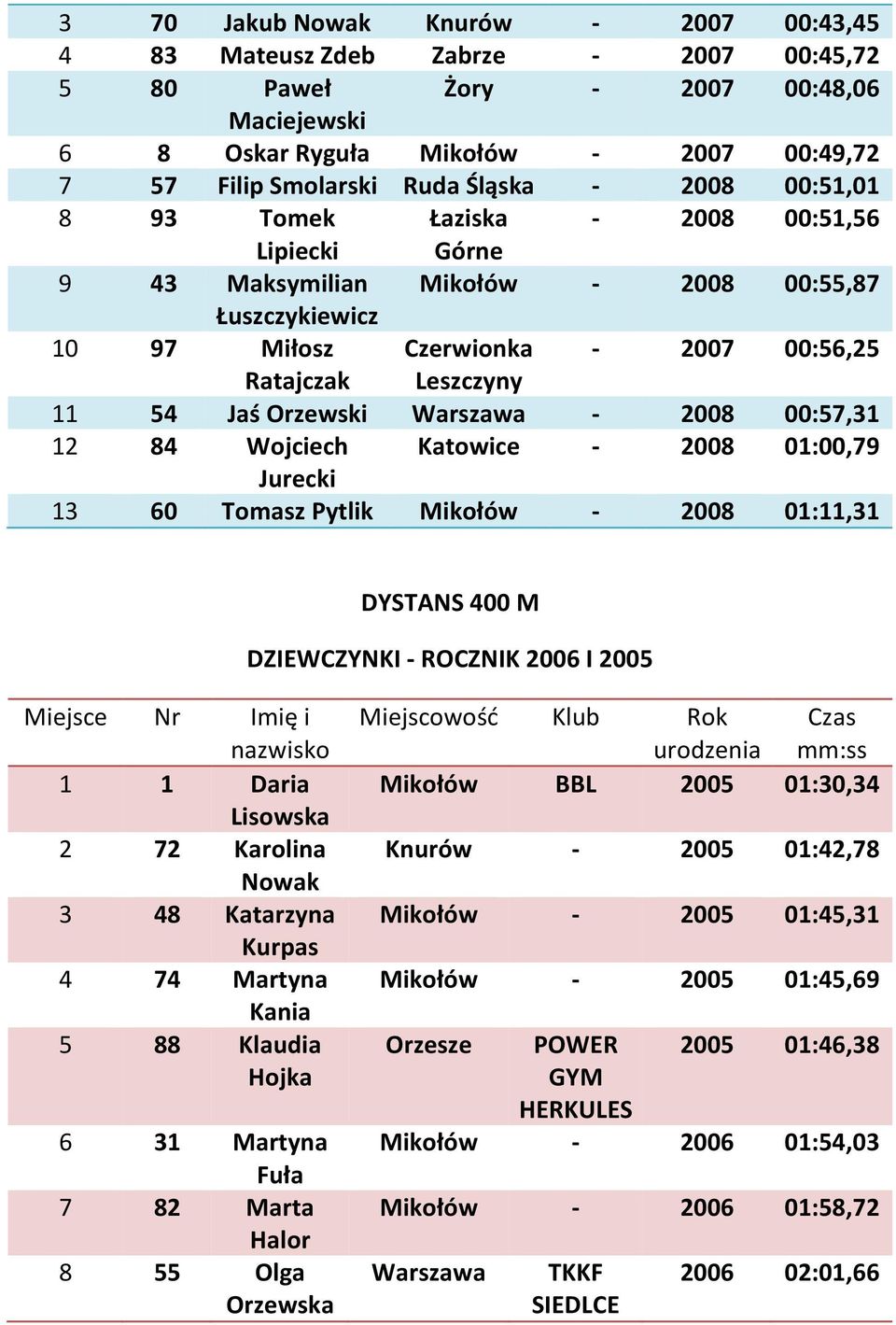 Orzewski Warszawa - 2008 00:57,31 12 84 Wojciech Katowice - 2008 01:00,79 Jurecki 13 60 Tomasz Pytlik Mikołów - 2008 01:11,31 DYSTANS 400 M DZIEWCZYNKI - ROCZNIK 2006 I 2005 1 1 Daria Lisowska 2 72