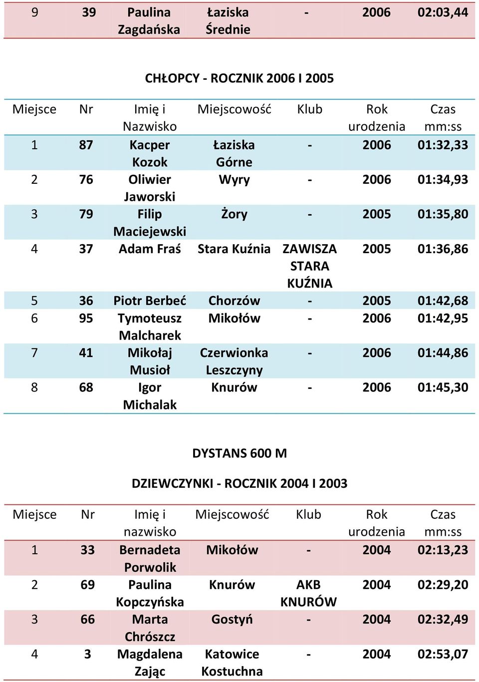 Malcharek 7 41 Mikołaj Czerwionka - 2006 01:44,86 Musioł Leszczyny 8 68 Igor Michalak Knurów - 2006 01:45,30 DYSTANS 600 M DZIEWCZYNKI - ROCZNIK 2004 I 2003 1 33 Bernadeta