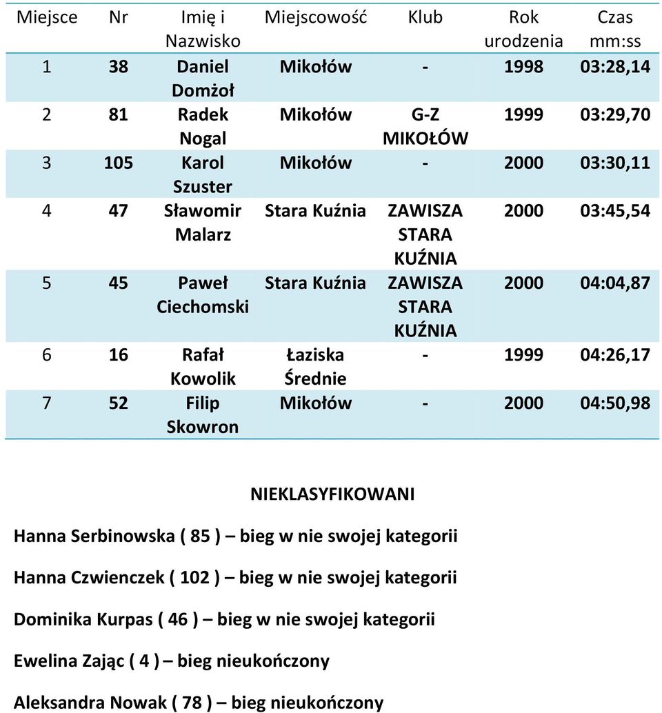 - 1999 04:26,17 Średnie Mikołów - 2000 04:50,98 NIEKLASYFIKOWANI Hanna Serbinowska ( 85 ) bieg w nie swojej kategorii Hanna Czwienczek ( 102 ) bieg w