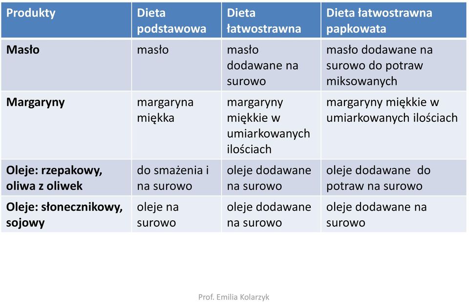 umiarkowanych ilościach oleje dodawane na surowo oleje dodawane na surowo Dieta łatwostrawna papkowata masło dodawane na