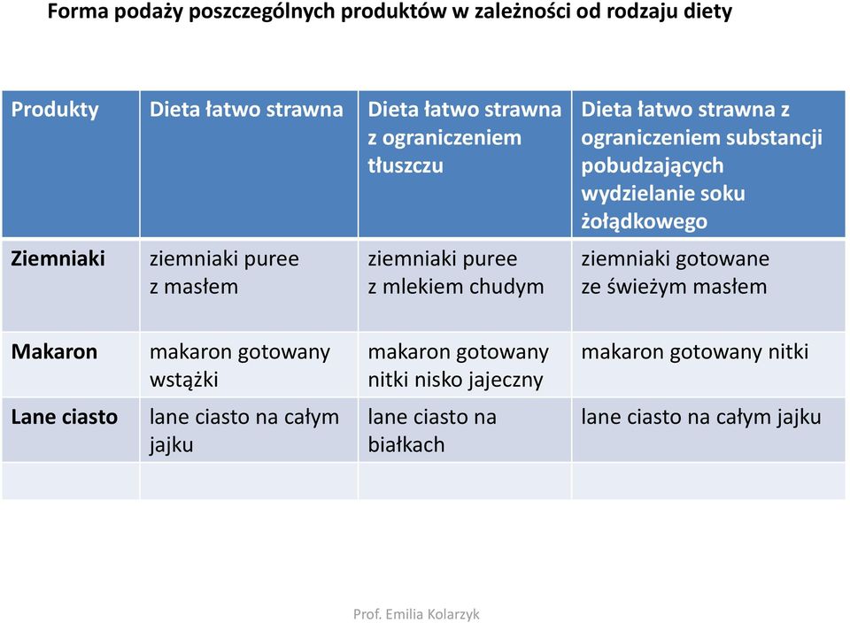 substancji pobudzających wydzielanie soku żołądkowego ziemniaki gotowane ze świeżym masłem Makaron makaron gotowany wstążki