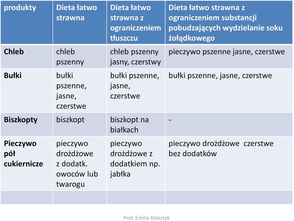 drożdżowe z dodatk. owoców lub twarogu pieczywo drożdżowe z dodatkiem np.