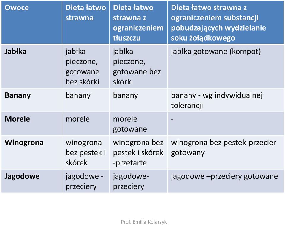 Banany banany banany banany - wg indywidualnej tolerancji Morele morele morele gotowane Winogrona winogrona bez pestek i skórek Jagodowe