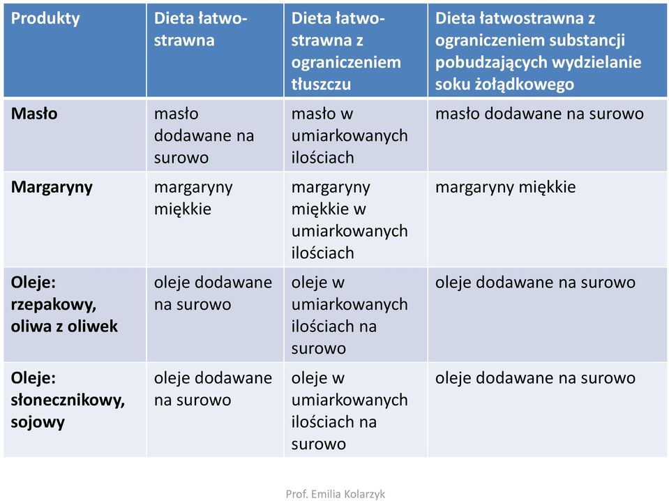 miękkie w umiarkowanych ilościach margaryny miękkie Oleje: rzepakowy, oliwa z oliwek oleje dodawane na surowo oleje w umiarkowanych ilościach na