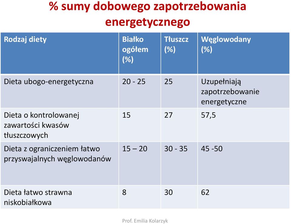 tłuszczowych % sumy dobowego zapotrzebowania energetycznego Dieta z ograniczeniem łatwo