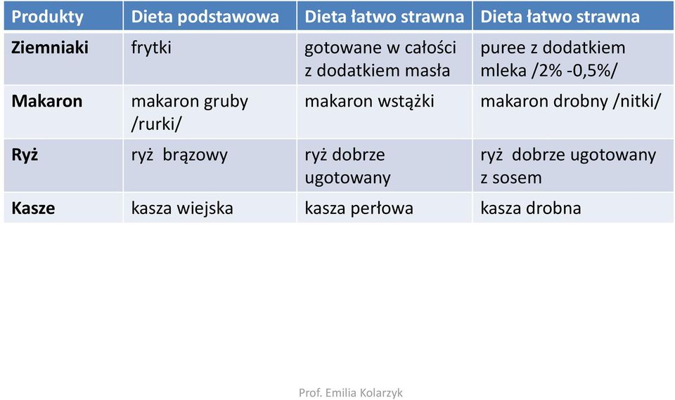 Ryż ryż brązowy ryż dobrze ugotowany puree z dodatkiem mleka /2% -0,5%/ makaron